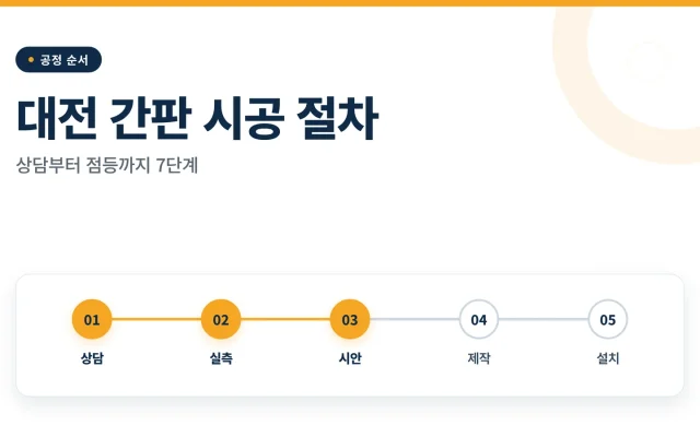 대전 간판 시공 절차 관련 안내 이미지